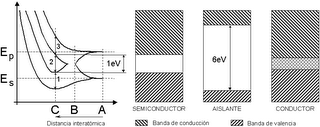 Bandas de energía